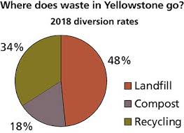 recycling and waste diversion yellowstone national park