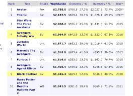 Erik Davis On Twitter Impressive Stat No Other Movie Series In History Can Boast That All Three Installments Are Among The Top 10 Highest Grossing Movies Of All Time Worldwide Avengers4 Will (wb) notching the top 10 offshore slots for hollywood titles. erik davis on twitter impressive stat