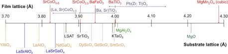 Tuning Perovskite Oxides By Strain Electronic Structure Properties And Functions In Electro Catalysis And Ferroelectricity Sciencedirect