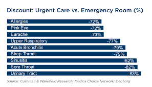 Learn more about the costs of an urgent care visit. Urgent Care Supply Is Surging But Will Texas Have Enough D Magazine