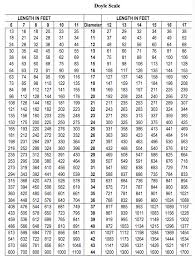 Doyle Scale Global Timber