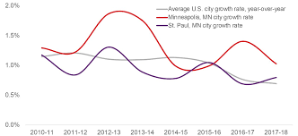 Twin Cities Population Continues To Grow But The Suburban
