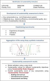 The green building index (gbi) is the recognised green rating tool for buildings in malaysia. Sustainability Assessment Framework For Small Sized Urban Neighbourhoods An Application Of Fuzzy Synthetic Evaluation Sciencedirect
