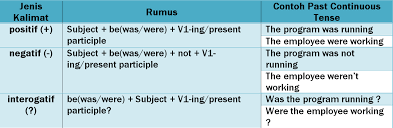 Manfaat belajar tense bahasa inggris. Past Continuous Tense Treasury Notes