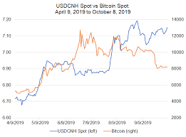 Bitcoin Price Correlations With Emerging Markets Fx Usd Inr