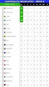 Pagina principal classificacao serie b. Serie B Do Campeonato Brasileiro 32Âª Rodada Sera Aberta Hoje Com 2 Jogos Confira A Classificacao Atualizada Jornal Da Midia