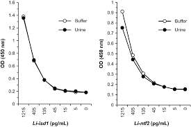 Background noise can easily foil your best plans. Use Of Vhh Antibodies For The Development Of Antigen Detection Test For Visceral Leishmaniasis Abeijon 2018 Parasite Immunology Wiley Online Library
