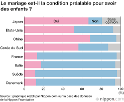 Comparaison des prix corée, japon et france (8/06/07) voici une petite comparaison de prix entre la france, la corée et aussi le japon. Les Naissances Hors Mariage Une Vision Assez Negative Au Japon Mais Plutot Positive En France Nippon Com Infos Sur Le Japon
