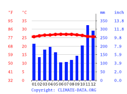 1:08 am sunday, october 4, 2020. Shah Alam Climate Average Temperature Weather By Month Shah Alam Weather Averages Climate Data Org