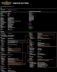 Every d&d player has probably, at some point, played a fighter. Kingmaker Complete List Of Feats And Visualization Of Feat Trees Infopic Pathfinder Kingmaker