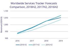 Worldwide Services Revenue Crossed $1 Trillion Mark in 2018