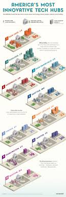 America S Most Innovative Tech Hubs Nerdwallet Innovation Tech Fort Collins