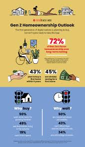 Members of gen z are more racially and ethnically diverse than any previous generation, and they are on a pew research center survey conducted in january of this year found that about a quarter of. Pack Of Gen Zers Plan To Purchase In Next 5 Years Rismedia
