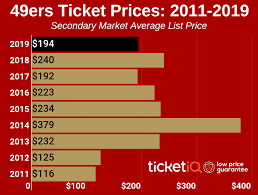 How To Find The Cheapest San Francisco 49ers Tickets Face