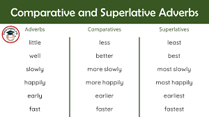 When three or more things are compared, the superlative form of the adjective is used to describe the object that is at the highest or lowest limit of the group. List Of Comparative And Superlative Adverbs Pdf Engdic