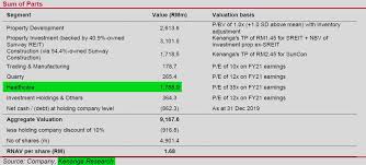The success of sunway city has positioned sunway bhd as the top master community developer in malaysia. Sunway Bhd 5211 Healthcare Re Rating Bill Worthy Stocks I3investor