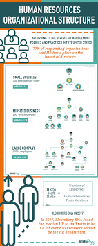 They are responsible for locating, recruiting and interviewing potential job candidates. Hr Organizational Chart And Department Structures Workology