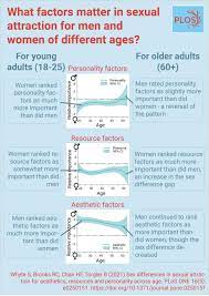 Aesthetic attraction is an attraction towards the way somebody presents themselves; Sexual Attraction Preferences Vary Between Me Eurekalert