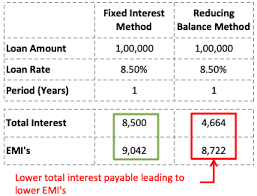 Reducing Balance Method Of Loan Calculation Online Calculator Excel Working Getmoneyrich