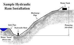 Homestead Survival Home Made Hydraulic Ram Pump Pump Water Without Electricity Even Uphill Alternative Energy Survival Disaster Prep