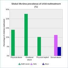 Children are suffering from a hidden epidemic of child abuse and neglect. Pdf Child Maltreatment In The Worldwide A Review Article