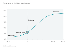 The Ecommerce Fashion Industry Statistics Trends Strategy