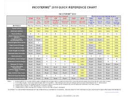 Incoterms Vendor Buyer Exworks Free Carrier Fas Fob