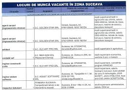 Vernesti, tichete de masa, interviu. 267 De Locuri De MuncÄƒ In Baza De Date A Ajofm Suceava