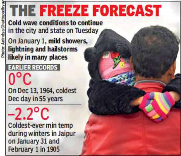 Jaipur shivers at 1°C, the second coldest December day since 1964 | Jaipur News - Times of India
