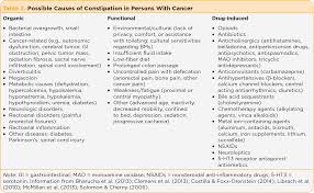 Image result for Constipation in Cancer