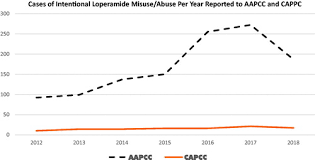 Image result for Loperamide Abuse