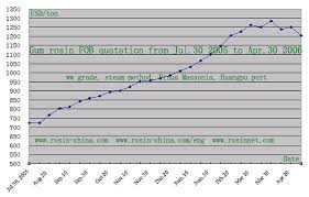 fob price of gum rosin from jul 2005 to apr 2006 chemistry