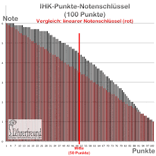 Ich bin auf einer realschule in bayern und habe neulich eine stegreifaufgabe zurückbekommen, der notenschlüssel war meiner meinung nach sehr streng bewertet. Notenschlussel Online Berechnen Vollstandig Anpassbar Lehrerfreund