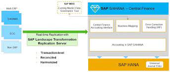 Make active or more active. Different Views On What Is Central Finance Sap Blogs