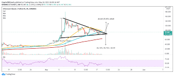 At walletinvestor.com we predict future values with technical analysis for wide selection of digital coins like ethereum classic. Ethereum Classic Price Prediction Etc Primed To Resume Its Uptrend Forex Crunch