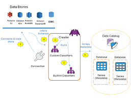 Linked list is a very important data structure which allows large number of storage with efficiant manipulation on data.most of the kernel code has been written with help of this data structure.so most of the kernel code (data structure) complexity depends on the implementation of that data structure. Populating The Aws Glue Data Catalog Aws Glue