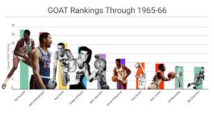 A comparison of the highest scoring players in the nba's history. Progressive Goat Rankings Nba Math