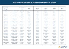 Compare florida health insurance plans with free quotes from ehealth! Florida S Homeowners Insurance Cost Varies Between 400 And 8 000 Depending On The Policy
