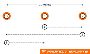 5 10 5 Pro Agility Shuttle Drill Cone Drills Football Training Drills Agile