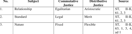 1 Commutative And Distributive Justice According To Aquinas Download Scientific Diagram