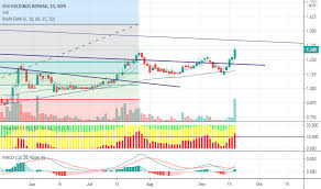 *21st june technical idea* fgv holding berhad (stock code: Fgv Stock Price And Chart Myx Fgv Tradingview