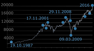 The dow jones industrial average (djia), dow jones, or simply the dow (/ˈdaʊ/), is a stock market index that measures the stock performance of 30 large companies listed on stock exchanges in the. Ereignisse Die Den Dow Jones Index Bewegten