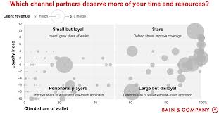 better matchmaking with b2b channel partners bain company