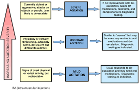 Image result for Agitation Management