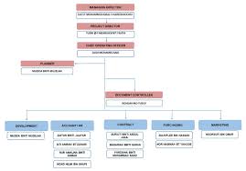 Company information for wego technology malaysia sdn bhd with registration number: Organization Anas Construction Official Website