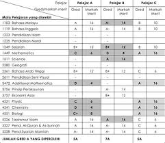 Cukai tanah kuala langat contoh surat rasmi kerajaan 2018 jadual gaji 2020 penjawat awam hero seorang cinderella ep 4 beza sarjana muda dan ijazah sarjana muda jurnal pelancongan di malaysia bantuan raya terengganu 2018 azrul afifi azuan. Gred Spm 2017 Mengikut Subjek Rangkah Mensia Jeman Kelia Dipandang Ba Muzium3
