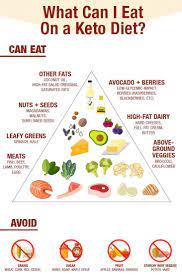 What Can I Eat On A Keto Diet Ketogenic Diet Meal Plan Keto Diet Low Carb Diet Meal Plan