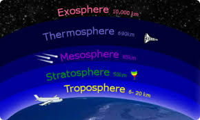 Seperti yang dikatakan sebelumnya bahwa atmosfer memiliki ketebalan antara 0 km hingga 1000 km. 5 Lapisan Udara Yang Menyelimuti Bumi Ilmugeografi Com