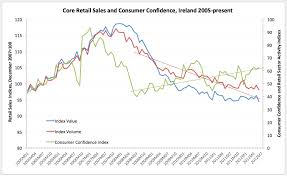 True Economics 27 7 2012 Irish Retail Sales June 2012 And