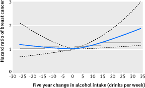 Having more fat tissue can increase your chance of getting breast cancer by raising estrogen levels. Five Year Change In Alcohol Intake And Risk Of Breast Cancer And Coronary Heart Disease Among Postmenopausal Women Prospective Cohort Study The Bmj